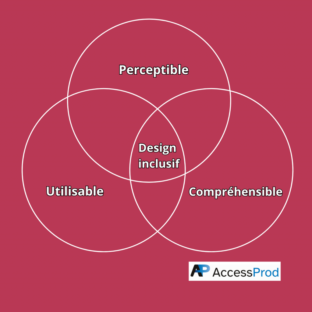 Une publication doit retenir ces notions. Elle doit être perceptible, utilisable et compréhensible. Si ces trois règles sont respectées votre design est inclusif 